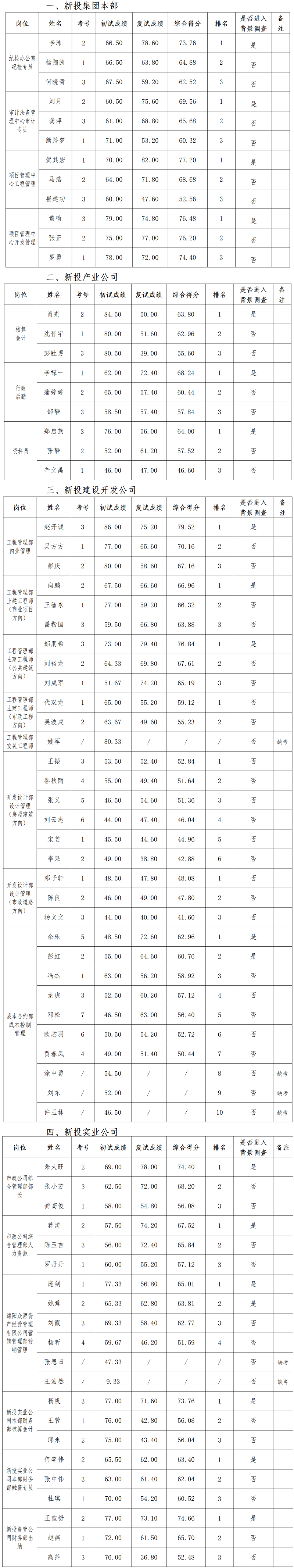 3.26復(fù)試成績(jī)公示(掛網(wǎng)定)_01.png